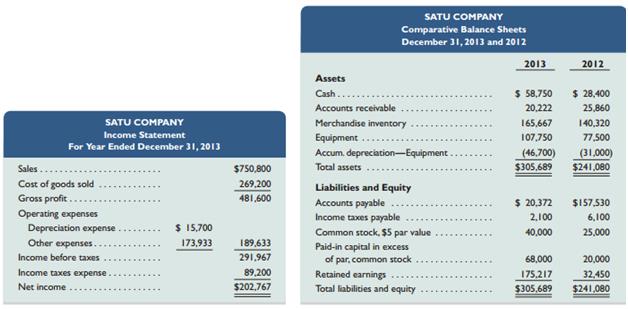 Refer to Satu Company’s financial statements and related information in Problem 12-4B.

RequiredPrepare a complete statement of cash flows; report its cash flows from operating activities according to the direct method.

In Problem 12-4B
Satu Company, a merchandiser, recently completed its 2013 operations. For the year, 
(1) all sales are credit sales, 
(2) all credits to Accounts Receivable reflect cash receipts from customers,
(3) all purchases of inventory are on credit, 
(4) all debits to Accounts Payable reflect cash payments for inventory,
(5) Other Expenses are cash expenses, and 
(6) any change in Income Taxes Payable reflects the accrual and cash payment of taxes. The company’s balance sheets and income statement follow.


Additional Information on Year 2013 Transactions
a. Purchased equipment for $30,250 cash.
b. Issued 3,000 shares of common stock for $21 cash per share.
c. Declared and paid $60,000 of cash dividends.

