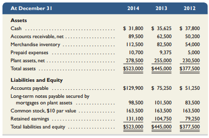 Refer to Simon Company’s balance sheets in Exercise 13-7. Analyze its year-end short-term liquidity position at the end of 2014, 2013, and 2012 by computing 
(1) the current ratio and 
(2) the acid-test ratio. Comment on the ratio results. (Round ratio amounts to two decimals.)

In Exercise 13-7


