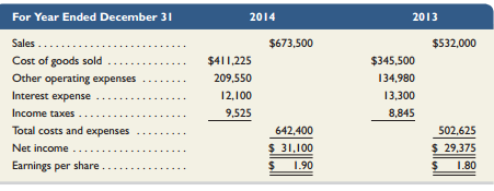 Refer to Simon Company’s financial information in Exercises 13-7 and 13-9. Evaluate the company’s efficiency and profitability by computing the following for 2014 and 2013:
(1) profit margin ratio—percent rounded to one decimal, 
(2) total asset turnover—rounded to one decimal, and 
(3) return on total assets— percent rounded to one decimal. Comment on these ratio results.

In Exercise 13-7
Simon Company’s year-end balance sheets follow.


In Exercise 13-9
The company’s income statements for the years ended December 31, 2014 and 2013, follow.


