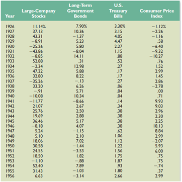 Refer to T able 10.1 in the text and look at the period from 1973 through 1980.
a. Calculate the average return for Treasury bills and the average annual inflation rate (consumer price index) for this period.
b. Calculate the standard deviation of Treasury bill returns and inflation over this period.
c. Calculate the real return for each year. What is the average real return for Treasury bills?
d. Many people consider Treasury bills to be risk-free. What do these calculations tell you about the potential risks of Treasury bills?
Table 10.1

