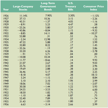 Refer to Table 10.1 in the text and look at the period from 1973 through 1978.
a. Calculate the arithmetic average returns for large-company stocks and T-bills over this period.     b. Calculate the standard deviation of the returns for large-company stocks and T-bills over this period.
c. Calculate the observed risk premium in each year for the large-company stocks versus the T-bills. What was the arithmetic average risk premium over this period? What was the standard deviation of the risk premium over this period?
Table 10.1

