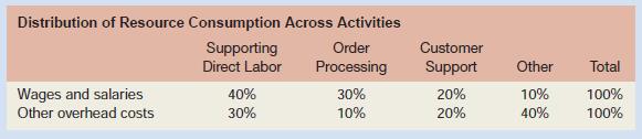 Refer to the data for Advanced Products Corporation in Exercise 8–14.
Data from in Exercise 8–14.

Required:
1. Using Exhibit 8A–1 as a guide, prepare a report showing the first-stage allocations of overhead costs to the activity cost pools.
2. Using Exhibit 8A–2 as a guide, compute the activity rates for the activity cost pools.
3. Using Exhibit 8A–3 as a guide, prepare a report showing the overhead costs for the order from Shenzhen Enterprises including customer support costs.
4. Using Exhibit 8–11 as a guide, prepare a report showing the customer margin for Shenzhen Enterprises.
5. Using Exhibit 8A–5 as a guide, prepare an action analysis report showing the customer margin for Shenzhen Enterprises. Direct materials should be coded as a Green cost, direct labor and wages and salaries as Yellow costs, and other overhead costs as a Red cost.
6. What action, if any, do you recommend as a result of the above analyses?

