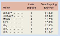 Refer to the data for Archer Company in Exercise 5–6.
Data from Exercise 5–6.

Required:
1. Using the least-squares regression method, estimate a cost formula for shipping expense.
2. If you also completed Exercise 5–6, prepare a simple table comparing the variable and fixed cost elements of shipping expense as computed under the quick-and-dirty method, the highlow method, and the least-squares regression method.

