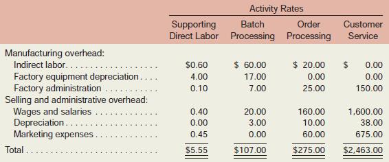 Refer to the data for Foam Products, Inc., in Exercise 8–12 and the following additional details concerning the activity rates in the activity-based costing system:

Management has provided their ease of adjustment codes for the purpose of preparing action analyses.

Required:
Using Exhibit 8A–5 as a guide, prepare an action analysis report for Interstate Trucking similar to those prepared for products.

