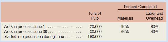 Refer to the data for Hielta Oy in Exercise 4–7. Assume that the company uses the FIFO method in its process costing system.
Data from Exercise 4–7
Required:
1. Compute the number of tons of pulp completed and transferred out during June.
2. Compute the equivalent units of production for materials and for labour and overhead for
June.

