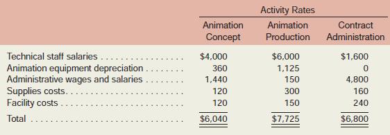 Refer to the data for Pixel Studio, Inc., in Problem 8–18. In addition, the company has provided the following details concerning its activity rates:

Management has provided the following ease of adjustment codes for the various costs:

These codes created some controversy. In particular, some administrators objected to coding their own salaries Yellow, while the technical staff salaries were coded Red. However, the founders of the firm overruled these objections by pointing out that “our technical staff is our most valuable asset. Good animators are extremely difficult to find, and they would be the last to go if we had to cut back.”
Required:
1. Using Exhibit 8A–3 as a guide, determine the cost of the local commercials market. (Think of the local commercial market as a product.)
2. Using Exhibit 8A–5 as a guide, prepare an action analysis report concerning the local commercial market. (This company has no direct materials or direct labor costs.)
3. What would you recommend to management concerning the local commercial market?

