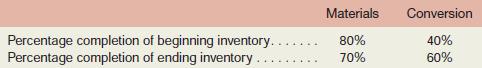 Refer to the data for Pureform, Inc., in Exercise 4–8.
Data from Exercise 4–8.
Jarvene Corporation uses the FIFO method in its process costing system. The following data are for the most recent month of operations in one of the company’s processing departments:


The cost of beginning inventory according to the company’s costing system was $11,040 of which $8,120 was for materials and the remainder was for conversion cost. The costs added during the month amounted to $132,730. The costs per equivalent unit for the month were:

Required:
Assume that the company uses the FIFO method of accounting for units and costs.
1. Compute the equivalent units for the month for the first processing department.
2. Determine the costs per equivalent unit for the month.

