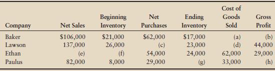 Refer to the data in Exercise 6-22A. Compute all ratio values to answer the following questions:
▶ Which company has the highest, and which company has the lowest, gross profit percentage?
▶ Which company has the highest, and which has the lowest, rate of inventory turnover?
Based on your figures, which company appears to be the most profitable?

In Exercise 6-22A
Supply the missing income statement amounts for each of the following companies (amounts adapted, in millions):


