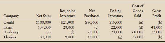 Refer to the data in Exercise E6-35B. Compute all ratio values to answer the following questions:
▶ Which company has the highest, and which company has the lowest, gross profit percentage?
▶ Which company has the highest, and which has the lowest, rate of inventory turnover? Based on your figures, which company appears to be the most profitable?

In Exercise E6-35B
Supply the missing amounts for each of the following companies:


