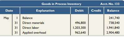 Refer to the data in Problem 3-5A. Assume that Tamar uses the FIFO method to account for its process costing system. The following additional information is available:
● Beginning goods in process consisted of 3,000 units that were 100% complete with respect to direct materials and 40% complete with respect to direct labor and overhead.
● Of the 22,200 units completed, 3,000 were from beginning goods in process. The remaining 19,200 were units started and completed during May.

Information from Problem 3-5A:
Tamar Co. manufactures a single product in one department. All direct materials are added at the beginning of the manufacturing process. Direct labor and overhead are added evenly throughout the process. The company uses monthly reporting periods for its weighted-average process cost accounting. During May, the company completed and transferred 22,200 units of product to finished goods inventory. Its 3,000 units of beginning goods in process consisted of $19,800 of direct materials, $123,300 of direct labor, and $98,640 of factory overhead. It has 2,400 units (100% complete with respect to direct materials and 80% complete with respect to direct labor and overhead) in process at month-end. After entries to record direct materials, direct labor, and overhead for May, the company’s Goods in Process Inventory account follows.



Required1. Prepare the company’s process cost summary for May using FIFO.
2. Prepare the journal entry dated May 31 to transfer the cost of completed units to finished goods inventory.

