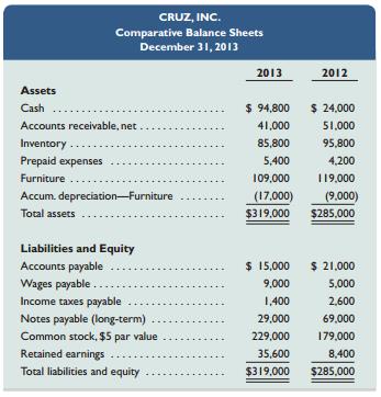 Refer to the data in QS 12-6. Furniture costing $55,000 is sold at its book value in 2013. Acquisitions of furniture total $45,000 cash, on which no depreciation is necessary because it is acquired at year-end. What is the cash inflow related to the sale of furniture?

In QS 12-6



