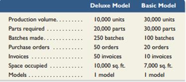 Refer to the data in QS 4-7. Assume that the following information is available for the company’s two products.


RequiredAssign overhead costs to each product model using activity-based costing (ABC). What is the overhead cost per unit of each model?

