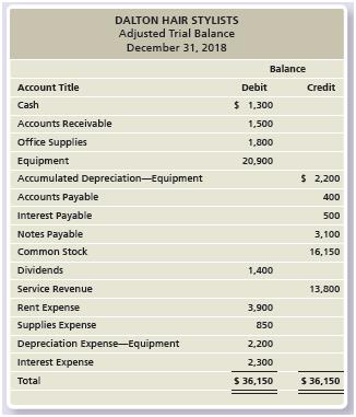 
Refer to the data in Short Exercise S4-1. Prepare Dalton&rsquo;s statement of retained earnings for the year ended December 31, 2018.

Short Exercise 4-1:
Dalton Hair Stylists&rsquo;s adjusted trial balance follows. Prepare Dalton&rsquo;s income statement for the year ended December 31, 2018.



&nbsp;