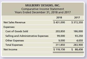 Refer to the data presented for Mulberry Designs, Inc. in Exercise E15-13.

Exercise E15-13.:

Data for Mulberry Designs, Inc. follow:


Requirements:
1. Prepare a comparative common-size income statement for Mulberry Designs, Inc. using the 2018 and 2017 data. Round percentages to one-tenth percent (three decimal places).
2. To an investor, how does 2018 compare with 2017? Explain your reasoning.

