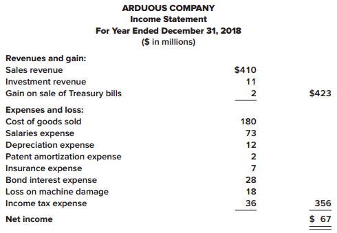 Refer to the data provided in the P 21–11 for Arduous Company.

In P 21–11
The comparative balance sheets for 2018 and 2017 and the income statement for 2018 are given below for Arduous Company. Additional information from Arduous’s accounting records is provided also.



Additional information from the accounting records:
a. Investment revenue includes Arduous Company’s $6 million share of the net income of Demur Company, an equity method investee.
b. Treasury bills were sold during 2018 at a gain of $2 million. Arduous Company classifies its investments in Treasury bills as cash equivalents.
c. A machine originally costing $70 million that was one-half depreciated was rendered unusable by a flood. Most major components of the machine were unharmed and were sold for $17 million.
d. Temporary differences between pretax accounting income and taxable income caused the deferred income tax liability to increase by $3 million.
e. The preferred stock of Tory Corporation was purchased for $25 million as a long-term investment.
f. Land costing $46 million was acquired by issuing $23 million cash and a 15%, four-year, $23 million note payable to the seller.
g. The right to use a building was acquired with a 15-year lease agreement; present value of lease payments, $82 million. Annual lease payments of $7 million are paid at the beginning of each year starting January 1, 2018.
h. $60 million of bonds were retired at maturity.
i. In February, Arduous issued a 4% stock dividend (4 million shares). The market price of the $5 par value common stock was $7.50 per share at that time.
j. In April, 1 million shares of common stock were repurchased as treasury stock at a cost of $9 million.

Required:
Prepare the statement of cash flows for Arduous Company using the indirect method.

