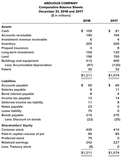 Refer to the data provided in the P 21–11 for Arduous Company.

In P 21–11
The comparative balance sheets for 2018 and 2017 and the income statement for 2018 are given below for Arduous Company. Additional information from Arduous’s accounting records is provided also.



Additional information from the accounting records:
a. Investment revenue includes Arduous Company’s $6 million share of the net income of Demur Company, an equity method investee.
b. Treasury bills were sold during 2018 at a gain of $2 million. Arduous Company classifies its investments in Treasury bills as cash equivalents.
c. A machine originally costing $70 million that was one-half depreciated was rendered unusable by a flood. Most major components of the machine were unharmed and were sold for $17 million.
d. Temporary differences between pretax accounting income and taxable income caused the deferred income tax liability to increase by $3 million.
e. The preferred stock of Tory Corporation was purchased for $25 million as a long-term investment.
f. Land costing $46 million was acquired by issuing $23 million cash and a 15%, four-year, $23 million note payable to the seller.
g. The right to use a building was acquired with a 15-year lease agreement; present value of lease payments, $82 million. Annual lease payments of $7 million are paid at the beginning of each year starting January 1, 2018.
h. $60 million of bonds were retired at maturity.
i. In February, Arduous issued a 4% stock dividend (4 million shares). The market price of the $5 par value common stock was $7.50 per share at that time.
j. In April, 1 million shares of common stock were repurchased as treasury stock at a cost of $9 million.

Required:
Prepare the statement of cash flows for Arduous Company. Use the T-account method to assist in your analysis.

