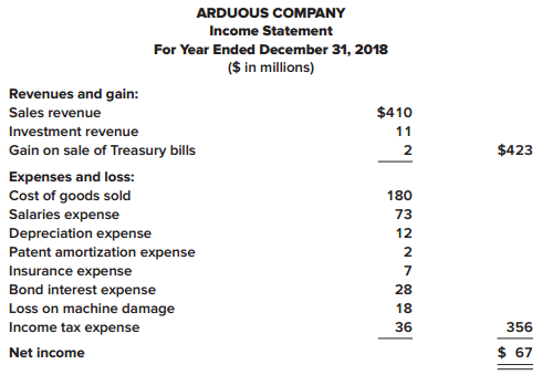 Refer to the data provided in the P 21–11 for Arduous Company.

In P 21–11
The comparative balance sheets for 2018 and 2017 and the income statement for 2018 are given below for Arduous Company. Additional information from Arduous’s accounting records is provided also.



Additional information from the accounting records:
a. Investment revenue includes Arduous Company’s $6 million share of the net income of Demur Company, an equity method investee.
b. Treasury bills were sold during 2018 at a gain of $2 million. Arduous Company classifies its investments in Treasury bills as cash equivalents.
c. A machine originally costing $70 million that was one-half depreciated was rendered unusable by a flood. Most major components of the machine were unharmed and were sold for $17 million.
d. Temporary differences between pretax accounting income and taxable income caused the deferred income tax liability to increase by $3 million.
e. The preferred stock of Tory Corporation was purchased for $25 million as a long-term investment.
f. Land costing $46 million was acquired by issuing $23 million cash and a 15%, four-year, $23 million note payable to the seller.
g. The right to use a building was acquired with a 15-year lease agreement; present value of lease payments, $82 million. Annual lease payments of $7 million are paid at the beginning of each year starting January 1, 2018.
h. $60 million of bonds were retired at maturity.
i. In February, Arduous issued a 4% stock dividend (4 million shares). The market price of the $5 par value common stock was $7.50 per share at that time.
j. In April, 1 million shares of common stock were repurchased as treasury stock at a cost of $9 million.

Required:
Prepare the statement of cash flows for Arduous Company. Use the T-account method to assist in your analysis.

