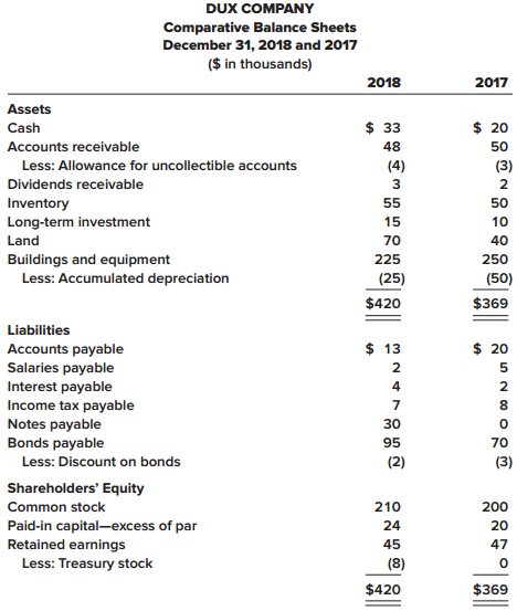 Refer to the data provided in the P 21–4 for Dux Company.

In P 21–4
The comparative balance sheets for 2018 and 2017 and the statement of income for 2018 are given below for Dux Company. Additional information from Dux’s accounting records is provided also.



Additional information from the accounting records:
a. A building that originally cost $40,000, and which was three-fourths depreciated, was sold for $7,000.
b. The common stock of Byrd Corporation was purchased for $5,000 as a long-term investment.
c. Property was acquired by issuing a 13%, seven-year, $30,000 note payable to the seller.
d. New equipment was purchased for $15,000 cash.
e. On January 1, 2018, bonds were sold at their $25,000 face value.
f. On January 19, Dux issued a 5% stock dividend (1,000 shares). The market price of the $10 par value common stock was $14 per share at that time.
g. Cash dividends of $13,000 were paid to shareholders.
h. On November 12, 500 shares of common stock were repurchased as treasury stock at a cost of $8,000.

Required:
Prepare the statement of cash flows for Dux Company using the indirect method.

