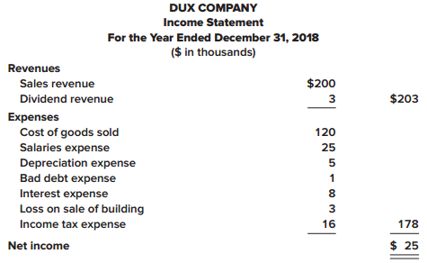 Refer to the data provided in the P 21–4 for Dux Company.

In P 21–4
The comparative balance sheets for 2018 and 2017 and the statement of income for 2018 are given below for Dux Company. Additional information from Dux’s accounting records is provided also.



Additional information from the accounting records:
a. A building that originally cost $40,000, and which was three-fourths depreciated, was sold for $7,000.
b. The common stock of Byrd Corporation was purchased for $5,000 as a long-term investment.
c. Property was acquired by issuing a 13%, seven-year, $30,000 note payable to the seller.
d. New equipment was purchased for $15,000 cash.
e. On January 1, 2018, bonds were sold at their $25,000 face value.
f. On January 19, Dux issued a 5% stock dividend (1,000 shares). The market price of the $10 par value common stock was $14 per share at that time.
g. Cash dividends of $13,000 were paid to shareholders.
h. On November 12, 500 shares of common stock were repurchased as treasury stock at a cost of $8,000.

Required:
Prepare the statement of cash flows for Dux Company using the indirect method.

