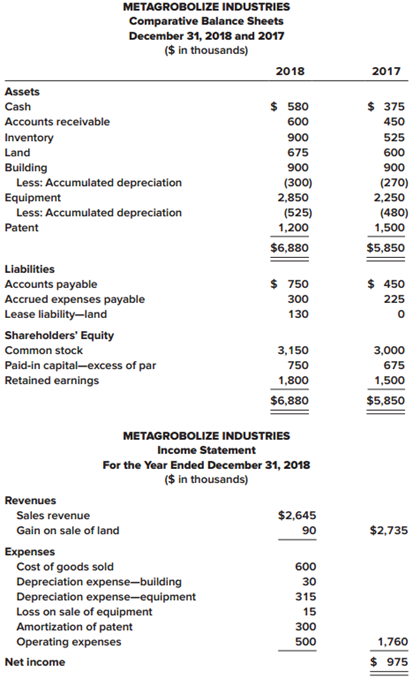 Refer to the data provided in the P 21–5 for Metagrobolize Industries.

In P 21–5
Comparative balance sheets for 2018 and 2017 and a statement of income for 2018 are given below for Metagrobolize Industries. Additional information from the accounting records of Metagrobolize also is provided.


Additional information from the accounting records:
a. Annual payments of $20,000 on the finance lease liability are paid each January 1, beginning in 2018.
b. During 2018, equipment with a cost of $300,000 (90% depreciated) was sold.
c. The statement of shareholders’ equity reveals reductions of $225,000 and $450,000 for stock dividends and cash dividends, respectively.

Required:
Prepare the statement of cash flows for Metagrobolize Industries using the indirect method.

