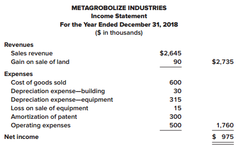Refer to the data provided in the P 21–5 for Metagrobolize Industries.

In P 21–5
Comparative balance sheets for 2018 and 2017 and a statement of income for 2018 are given below for Metagrobolize Industries. Additional information from the accounting records of Metagrobolize also is provided.



Additional information from the accounting records:
a. Annual payments of $20,000 on the finance lease liability are paid each January 1, beginning in 2018.
b. During 2018, equipment with a cost of $300,000 (90% depreciated) was sold.
c. The statement of shareholders’ equity reveals reductions of $225,000 and $450,000 for stock dividends and cash dividends, respectively.

Required:
Prepare the statement of cash flows for Metagrobolize Industries. Use the T-account method to assist in your analysis.

