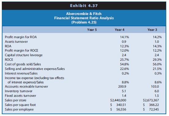 Refer to the financial statement data for Abercrombie & Fitch in Problem 4.25. Exhibit 5.16 presents risk ratios for Abercrombie & Fitch for fiscal Year 3 and Year 4.

Financial statement data for Abercrombie & Fitch from Problem 4.25

REQUIRED
a. Compute the amounts of these ratios for fiscal Year 5.
b. Assess the changes in the short-term liquidity risk of Abercrombie & Fitch between fiscal Year 3 and fiscal Year 5 and the level of that risk at the end of fiscal Year 5.
c. Assess the changes in the long-term solvency risk of Abercrombie & Fitch between fiscal Year 3 and fiscal Year 5 and the level of that risk at the end of fiscal Year 5.

