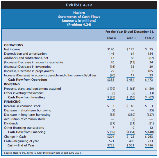 Refer to the financial statement data for Hasbro in Problem 4.24 in Chapter 4. Exhibit 5.15 presents risk ratios for Hasbro for Year 2 and Year 3.

Financial statement data for Hasbro from Problem 4.24

REQUIRED
a. Calculate the amounts of these ratios for Year 4.
b. Assess the changes in the short-term liquidity risk of Hasbro between Year 2 and Year 4 and the level of that risk at the end of Year 4.
c. Assess the changes in the long-term solvency risk of Hasbro between Year 2 and Year 4 and the level of that risk at the end of Year 4.

