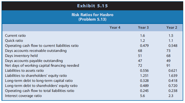 Refer to the financial statement data for Hasbro in Problem 4.24 in Chapter 4. Exhibit 5.15 presents risk ratios for Hasbro for Year 2 and Year 3.

Financial statement data for Hasbro from Problem 4.24

REQUIRED
a. Calculate the amounts of these ratios for Year 4.
b. Assess the changes in the short-term liquidity risk of Hasbro between Year 2 and Year 4 and the level of that risk at the end of Year 4.
c. Assess the changes in the long-term solvency risk of Hasbro between Year 2 and Year 4 and the level of that risk at the end of Year 4.

