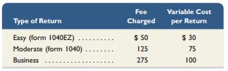 Refer to the information from Exercise 5-19. Use the information to determine the (1) weighted average contribution margin, (2) break-even point in units, and (3) number of units of each product that will be sold at the break-even point.

Information from 5-19:
R&R Tax Service offers tax and consulting services to individuals and small businesses. Data forfees and costs of three types of tax returns follow. R&R provides services in the ratio of 5:3:2(easy, moderate, and business). Fixed costs total $18,000 for the tax season.
