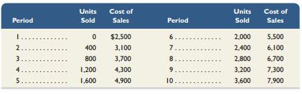 Refer to the information from Exercise 5-7. Use spreadsheet software to use ordinary least squares regression to estimate the cost equation, including fixed and variable cost amounts.

Information from 5-7:
Felix & Co. reports the following information about its sales and cost of sales. Draw an estimated line of cost behavior using a scatter diagram, and compute fixed costs and variable costs per unit sold. Then use the high-low method to estimate the fixed and variable components of the cost of sales.
