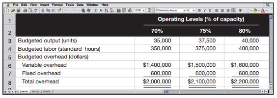 Refer to the information from Exercise 8-6. Compute and interpret the following.
1. Variable overhead spending and efficiency variances.
2. Fixed overhead spending and volume variances.
3. Controllable variance.

In Exercise 8-6
Sedona Company set the following standard costs for one unit of its product for 2013.

Direct material (20 Ibs. @ $2.50 per Ib.) . . . . . . . . . . . . . . . . . . . $ 50.00
Direct labor (10 hrs. @ $8.00 per hr.) . . . . . . . . . . . . . . . . . . . . . 80.00
Factory variable overhead (10 hrs. @ $4.00 per hr.) . . . . . . . . . . 40.00
Factory fixed overhead (10 hrs. @ $1.60 per hr.) . . . . . . . . . . . . 16.00
Standard cost . . . . . . . . . . . . . . . . . . . . . . . . . . . . . . . . . . . . . . . . $186.00
The $5.60 ($4.00 1 $1.60) total overhead rate per direct labor hour is based on an expected operating level equal to 75% of the factory’s capacity of 50,000 units per month. The following monthly flexible budget information is also available.


During the current month, the company operated at 70% of capacity, employees worked 340,000 hours, and the following actual overhead costs were incurred.

Variable overhead costs . . . . . . . . $1,375,000
Fixed overhead costs . . . . . . . . . . 628,600
Total overhead costs . . . . . . . . . . . $2,003,600

