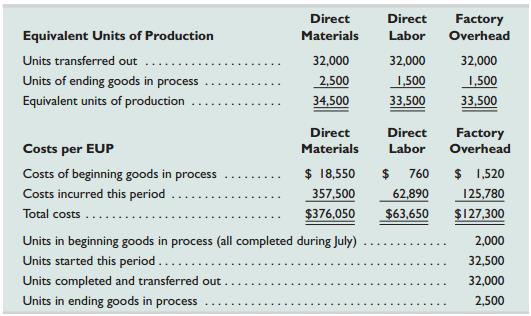 Refer to the information in Exercise 3-15. Prepare a process cost summary using the FIFO method. (Round cost per equivalent unit calculations to two decimal places.)

Information from Exercise 3-15:
The following partially completed process cost summary describes the July production activities of AshadCompany. Its production output is sent to its warehouse for shipping. All direct materials are added to products when processing begins. Beginning goods in process inventory is 20% complete with respect to direct labor and overhead. 


