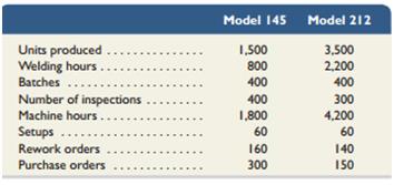 Refer to the information in Exercise 4-6 to answer the following requirements.
Information from 4-6:
Way Cool produces two different models of air conditioners. The company produces the mechanical systems in their components department. The mechanical systems are combined with the housing assembly in its finishing department. The activities, costs, and drivers associated with these two manufacturing processes and the production support process follow.


Additional production information concerning its two product lines follows.



Required1. Using ABC, compute the overhead cost per unit for each product line.
2. Determine the total cost per unit for each product line if the direct labor and direct materials costs per unit are $250 for Model 145 and $180 for Model 212.
3. If the market price for Model 145 is $820 and the market price for Model 212 is $480, determine the profit or loss per unit for each model. Comment on the results.

