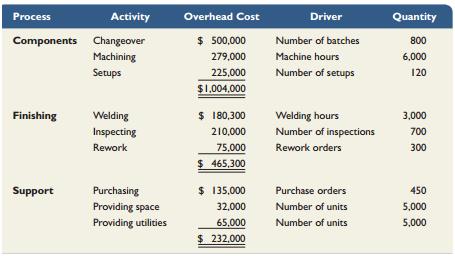Refer to the information in Exercise 4-6 to answer the following requirements.

Information from Exercise 4-6:
Way Cool produces two different models of air conditioners. The company produces the mechanical systems in their components department. The mechanical systems are combined with the housing assembly in its finishing department. The activities, costs, and drivers associated with these two manufacturing processes and the production support process follow.


Additional production information concerning its two product lines follows.


Required1. Determine departmental overhead rates and compute the overhead cost per unit for each product line. Base your overhead assignment for the components department on machine hours. Use welding hours to assign overhead costs to the finishing department. Assign costs to the support department based on number of purchase orders.
2. Determine the total cost per unit for each product line if the direct labor and direct materials costs per unit are $250 for Model 145 and $180 for Model 212.
3. If the market price for Model 145 is $820 and the market price for Model 212 is $480, determine the profit or loss per unit for each model. Comment on the results.

