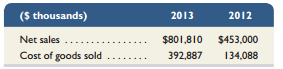 Refer to the information in QS 13-2. Use that information for Tide Corporation to determine the 2012 and 2013 common-size percents for cost of goods sold using net sales as the base.

In QS 13-2


