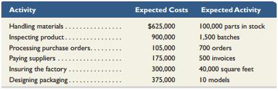 Refer to the information in QS 4-7. Compute the activity rate for each activity, assuming the company uses activity-based costing.

Information from 4-7:
Xie Company identified the following activities, costs, and activity drivers. The company manufactures two types of go-karts: Deluxe and Basic. Production volume is 10,000 units of the Deluxe model and 30,000 units of the Basic model.



