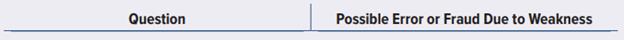 Refer to the internal control questionnaire for the production cycle (Appendix Exhibit 9A.1) and assume that the answer to each question is “no.” Prepare a table matching questions to errors or frauds that could occur because of the absence of the control. Your column headings should be as follows:


