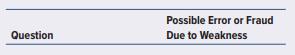 Refer to the internal control questionnaire on a payroll system (Exhibit 5.15).
a. Assume that the answer to each question is no. Prepare a table matching the questions to errors or frauds that could occur because of the absence of the control. Your column headings should be


b. Which controls are preventive controls and which are detective?

