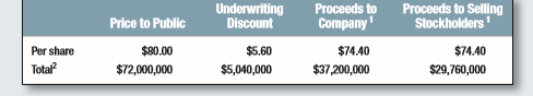 Refer to the Marvin Prospectus Appendix at the end of this chapter to answer the following questions. 
a. If there is unexpectedly heavy demand for the issue, how many extra shares can the underwriter buy? 
b. How many shares are to be sold in the primary offering? How many will be sold in the secondary offering? 
c. One day post-IPO, Marvin shares traded at $105. What was the degree of underpricing? How does that compare with the average degree of underpricing for IPOs in the United States? d. There are three kinds of cost to Marvin’s new issue—underwriting expense, administrative costs, and underpricing. What was the total dollar cost of the Marvin issue?

Marvin Prospectus Appendix:
Of the 900,000 shares of Common Stock offered hereby, 500,000 shares are being sold by the Company and 400,000 shares are being sold by the Selling Stockholders. See “Principal and Selling Stockholders.” The Company will not receive any of the proceeds from the sale of shares by the Selling Stockholders. Before this offering there has been no public market for the Common Stock. These securities involve a high degree of risk. See “Certain Considerations.” These securities have not been approved or disapproved by the Securities and Exchange Commission nor has the commission passed on the accuracy or adequacy of this prospectus. Any representation to the contrary is a criminal offense.
The Common Stock is offered subject to receipt and acceptance by the Underwriters, to prior sale, and to the Underwriters’ right to reject any order in whole or in part and to withdraw, cancel, or modify the offer without notice. Klein Merrick Inc. February 3, 2034 No person has been authorized to give any information or to make any representations, other than as contained therein, in connection with the offer contained in this Prospectus, and, if given or made, such information or representations must not be relied upon. This Prospectus does not constitute an offer of any securities other than the registered securities to which it relates or an offer to any person in any jurisdiction where such an offer would be unlawful. The delivery of this Prospectus at any time does not imply that information herein is correct as of any time subsequent to its date. In connection with this offering, the underwriters may overallot or effect transactions which stabilize or maintain the market price of the common stock of the company at a level above that which might otherwise prevail in the open market. Such stabilizing, if commenced, may be discontinued at any time……………………………

