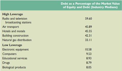 Refer to the observed capital structures given in Table 17.3 of the text. What do you notice about the types of industries with respect to their average debt–equity ratios? Are certain types of industries more likely to be highly leveraged than others? What are some possible reasons for this observed segmentation? Do the operating results and tax history of the firms play a role? How about their future earnings prospects? Explain.
Table 17.3
