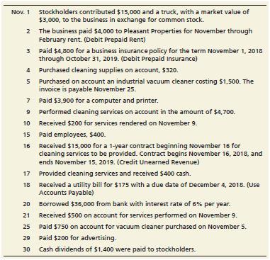 Refer to the Practice Set data provided in Chapters 2 and 3 for Crystal Clear Cleaning.

Chapter 2
Consider the following transactional data for the first month of operations for Crystal Clear Cleaning.


Chapter 3
This problem continues the Crystal Clear Cleaning situation from Chapter 2. Start from the unadjusted trial balance that Crystal Clear Cleaning prepared at November 30, 2018:


Consider the following adjustment data:
a. Cleaning supplies on hand at the end of November were $50.
b. One month’s combined depreciation on all depreciable assets was estimated to be $150.
c. One month’s interest expense is $59.

Requirements:
1. Prepare a worksheet (optional) at November 30, 2018. Use the unadjusted trial balance
from Chapter 2 and the adjusting entries from Chapter 3.
2. Prepare an income statement and statement of retained earnings for the month ended November 30, 2018. Also prepare a classified balance sheet at November 30, 2018, using the report format. Assume the Notes Payable is long-term. Use the worksheet prepared in Requirement 1 or the adjusted trial balance from Chapter 3.
3. Prepare closing entries at November 30, 2018, and post to the accounts. Open T-accounts for Income Summary and Retained earnings. Determine the ending balance in each account. Denote each closing amount as Clos. and each account balance as Balance.
4. Prepare a post-closing trial balance at November 30, 2018.

