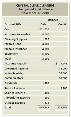 Refer to the Practice Set data provided in Chapters 2 and 3 for Crystal Clear Cleaning.

Chapter 2
Consider the following transactional data for the first month of operations for Crystal Clear Cleaning.


Chapter 3
This problem continues the Crystal Clear Cleaning situation from Chapter 2. Start from the unadjusted trial balance that Crystal Clear Cleaning prepared at November 30, 2018:


Consider the following adjustment data:
a. Cleaning supplies on hand at the end of November were $50.
b. One month’s combined depreciation on all depreciable assets was estimated to be $150.
c. One month’s interest expense is $59.

Requirements:
1. Prepare a worksheet (optional) at November 30, 2018. Use the unadjusted trial balance
from Chapter 2 and the adjusting entries from Chapter 3.
2. Prepare an income statement and statement of retained earnings for the month ended November 30, 2018. Also prepare a classified balance sheet at November 30, 2018, using the report format. Assume the Notes Payable is long-term. Use the worksheet prepared in Requirement 1 or the adjusted trial balance from Chapter 3.
3. Prepare closing entries at November 30, 2018, and post to the accounts. Open T-accounts for Income Summary and Retained earnings. Determine the ending balance in each account. Denote each closing amount as Clos. and each account balance as Balance.
4. Prepare a post-closing trial balance at November 30, 2018.

