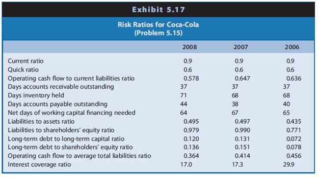 Refer to the profitability ratios of Coca-Cola in Problem 4.26. Exhibit 5.17 presents risk ratios for Coca-Cola for 2006–2008. As we did within the chapter for PepsiCo, we utilize Coca-Cola’s footnote disclosures to extract the amount of trade accounts payable included within the line item accounts payable and accrued expenses.


REQUIRED
a. Assess the changes in the short-term liquidity risk of Coca-Cola between 2006 and 2008.
b. Assess the changes in the long-term solvency risk of Coca-Cola between 2006 and 2008.
c. Compare the short-term liquidity ratios of Coca-Cola with those of PepsiCo discussed in the chapter. Which firm appears to have more short-term liquidity risk? Explain.
d. Compare the long-term solvency ratios of Coca-Cola with those of PepsiCo discussed in the chapter. Which firm appears to have more long-term solvency risk? Explain.

