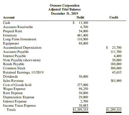 Refer to the unadjusted trial balance for Ox moor Corporation in Exercise 3-56.
Unadjusted trial balance for Ox moor Corporation from Exercise 3-56:
Required:
Prepare a retained earnings statement for Ox moor for the year ended December 31, 2019.

