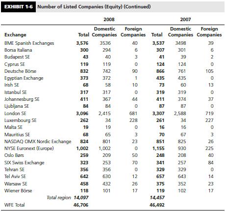 Referring to Exhibit 1-6, which geographic region of the world, the Americas, Asia-Pacific, or Europe-Africa-Middle East is experiencing the most activity in foreign listings? Do you expect this pattern to persist in the future? Please explain.


