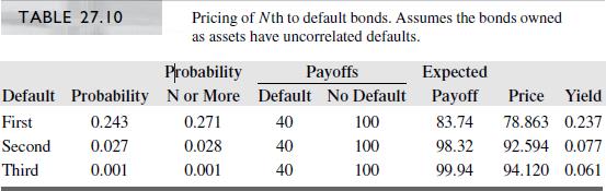 Repeat the previous problem, assuming that default correlations are 0.25.

Repeat the previous problem,
Following Table 27.10, compute the prices of first, second, and Nth-to-default bonds assuming that defaults are uncorrelated and that there are 5, 10, 20, and 50 bonds in the portfolio. How are the Nth-to-default yields affected by the size of the portfolio?

