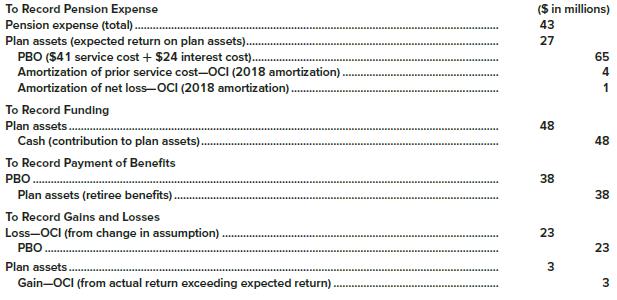 Reproduced below are the journal entries related to Illustration 17–12 in this chapter that Global Communications used to record its pension expense and funding in 2018 and the new gain and loss that occurred that year. To focus on the core issues, we ignored the income tax effects of the pension amounts.


Required:
1. Recast these journal entries to include the income tax effects of the events being recorded. Assume that Global’s tax rate is 40%.
2. Prepare a statement of comprehensive income for 2018, assuming Global’s only other sources of comprehensive income were net income of $300 million and a $30 million unrealized holding gain on investments in securities available for sale.

