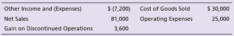 Return to the ABC data in Short Exercise S13-12. ABC had 8,000 shares of common stock outstanding during 2018. ABC declared and paid preferred dividends of $4,000 during 2018. Show how ABC reports EPS data on its 2018 income statement.

Short Exercise S13-12:
ABC Corporation’s accounting records include the following items, listed in no particular order, at December 31, 2018:


The income tax rate for ABC Corporation is 39%. Prepare ABC’s income statement for the year ended December 31, 2018. Omit earnings per share. Use the multi-step format.

