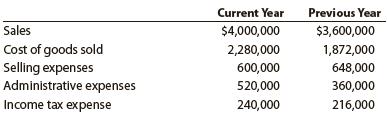 Revenue and expense data for Innovation Quarter Inc. for two recent years are as follows:


a. Prepare an income statement in comparative form, stating each item for both years as a percent of sales. Round to the nearest whole percentage.
b. Comment on the significant changes disclosed by the comparative income statement.

