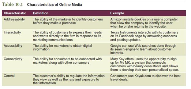 Review the key concepts of addressability, interactivity, accessibility, connectivity, and control in Table 10.1, and explain how they relate to new social media. Think about how a marketing strategy focused on new social media differs from a marketing campaign reliant on traditional media sources.

Table 10.1


